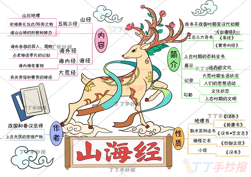 山海经思维导图四年级上册必读书五彩鹿