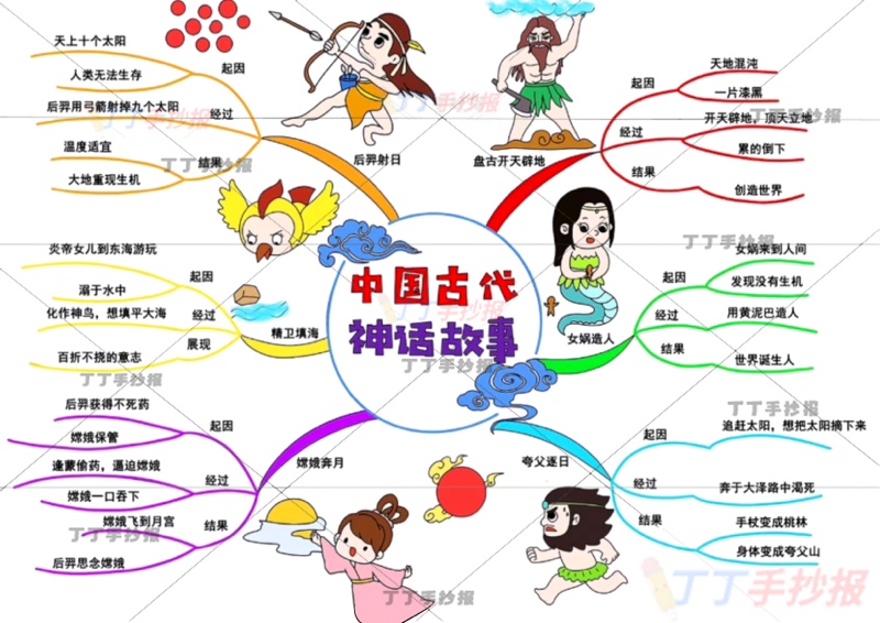中国古代神话故事思维导图中国神话故事多人物