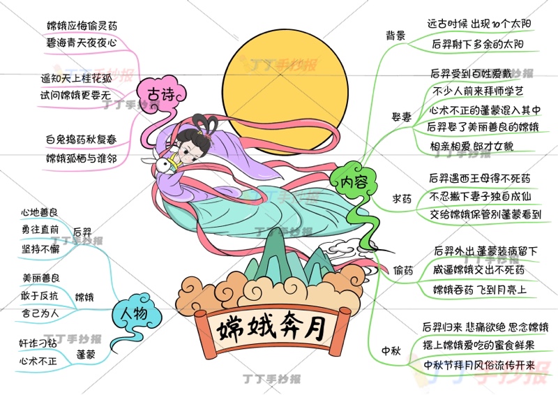 嫦娥奔月思维导图中国古代神话故事中间嫦娥